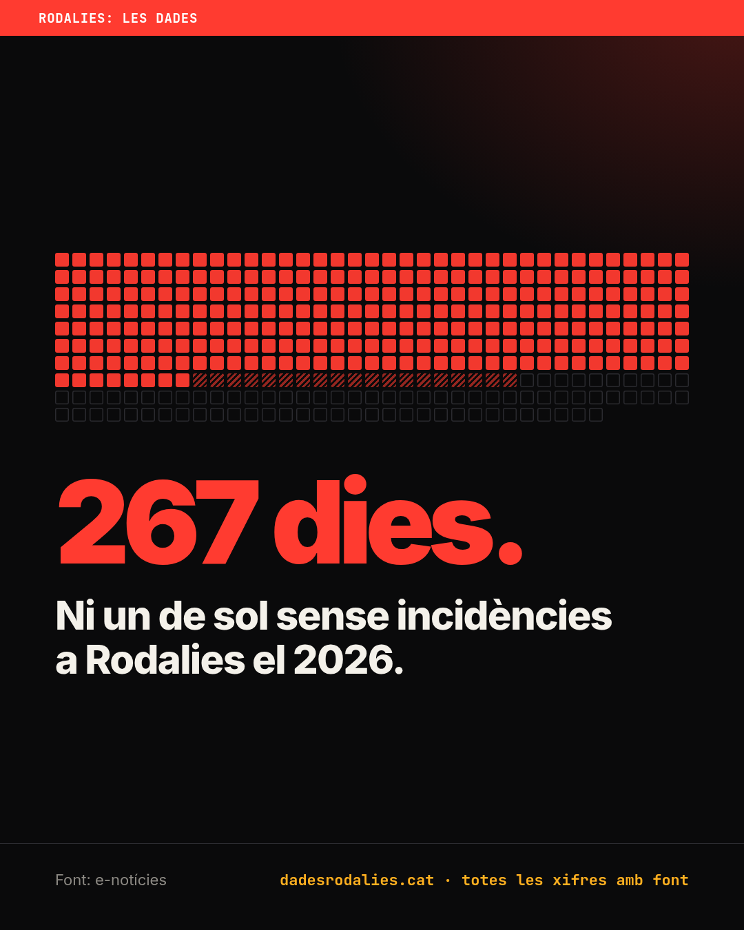 267 dies. Ni un de sol sense incidències a Rodalies el 2026.