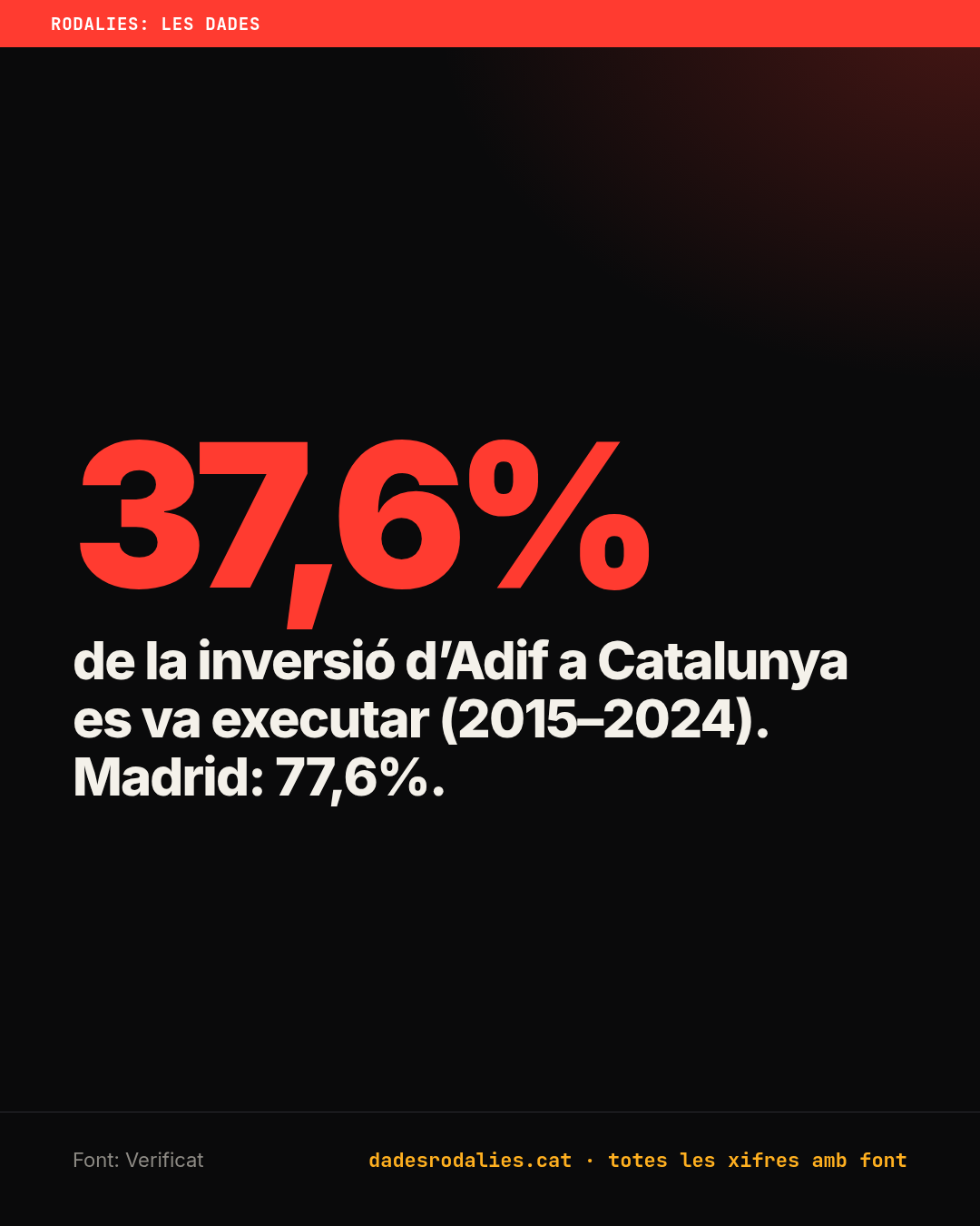 37,6% de la inversió d’Adif a Catalunya es va executar (2015–2024). Madrid: 77,6%.