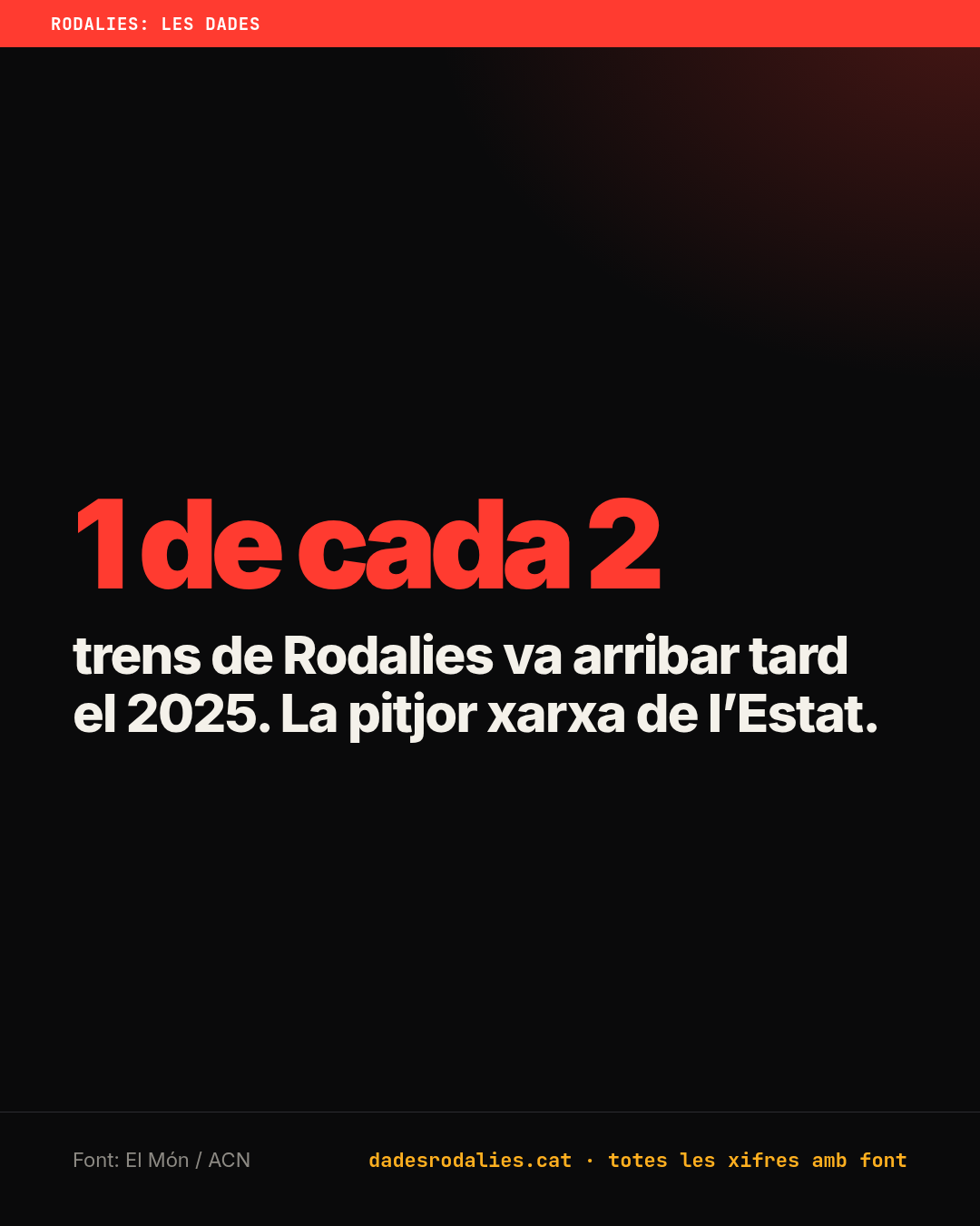 1 de cada 2 trens de Rodalies va arribar tard el 2025. La pitjor xarxa de l’Estat.