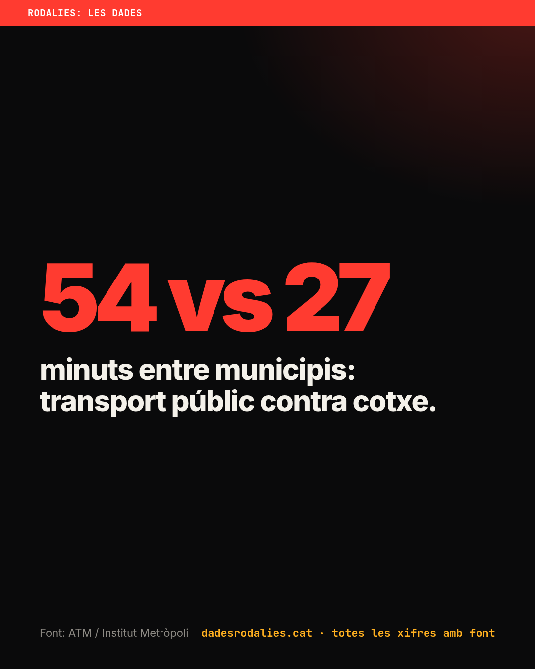 54 vs 27 minuts entre municipis: transport públic contra cotxe.