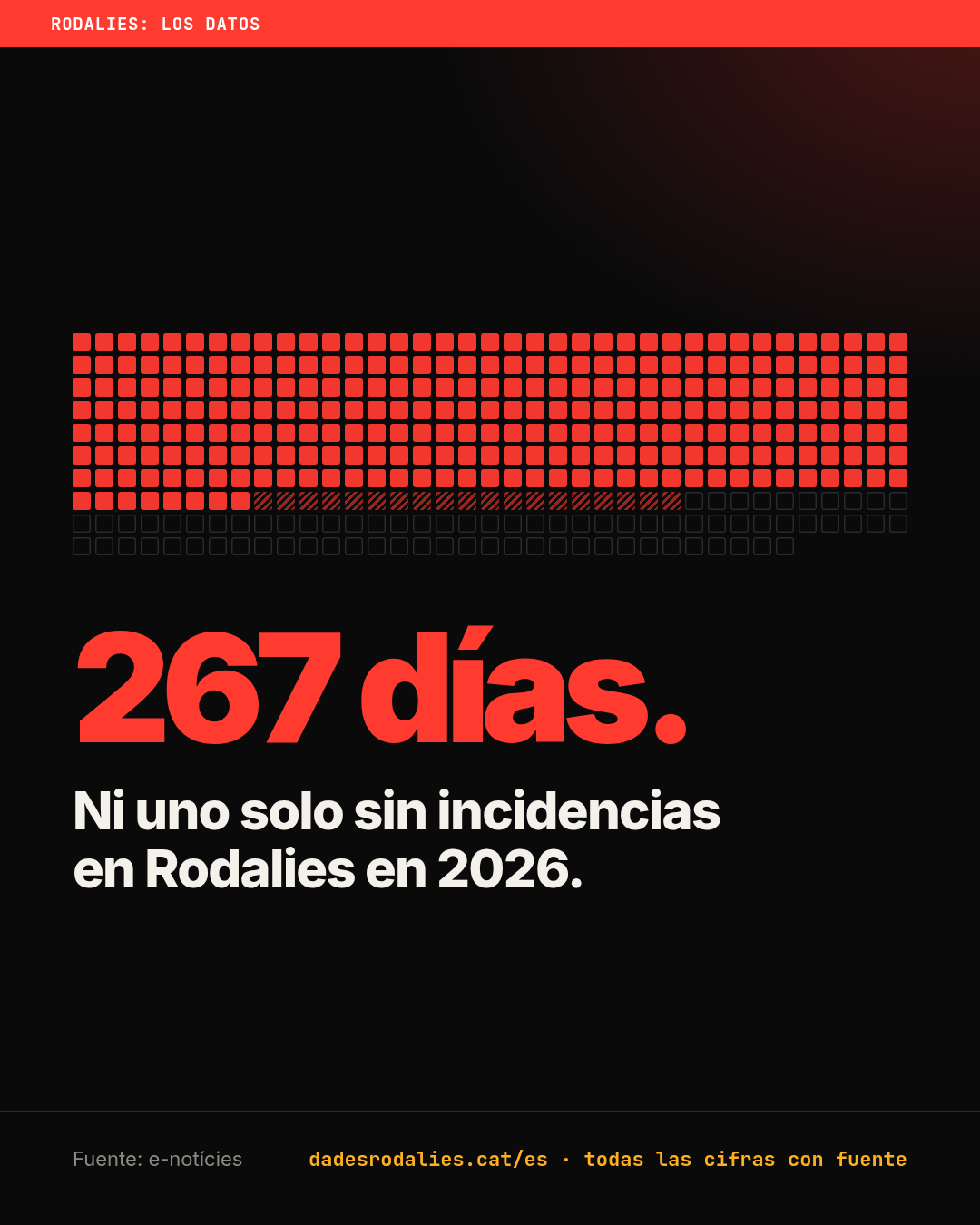 267 días. Ni uno solo sin incidencias en Rodalies en 2026.