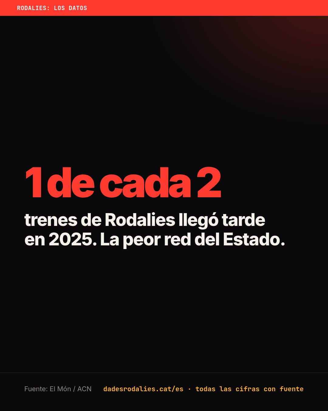 1 de cada 2 trenes de Rodalies llegó tarde en 2025. La peor red del Estado.