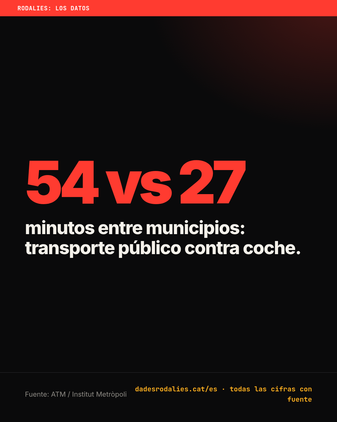 54 vs 27 minutos entre municipios: transporte público contra coche.